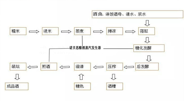 黃酒釀造蒸汽發生器 黃酒釀造蒸汽發生器