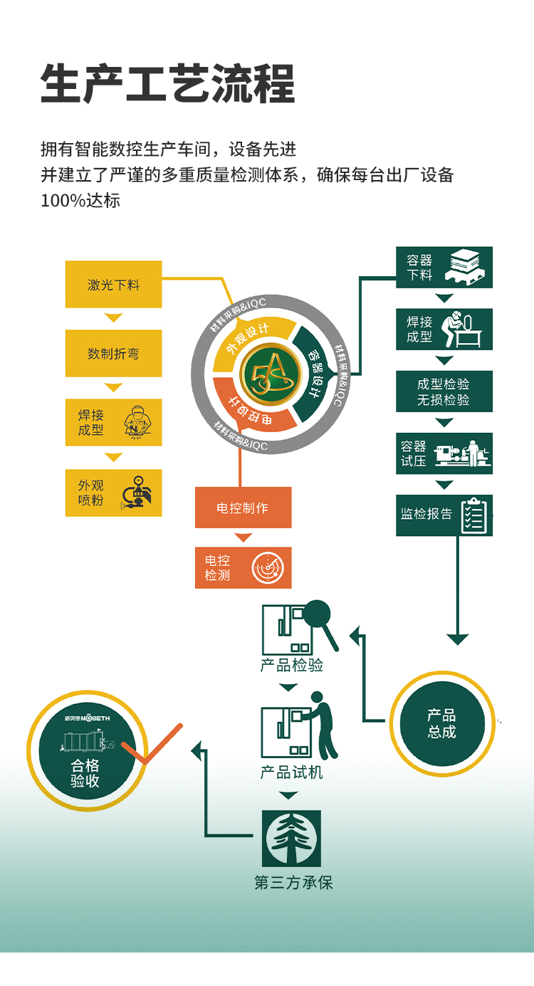 工藝 工藝